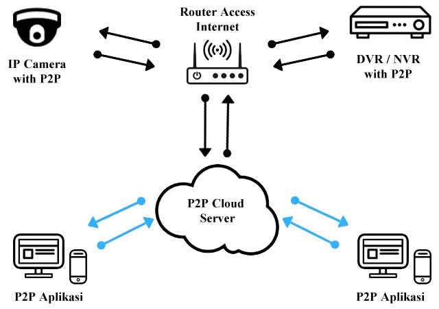 P2P Cloud CCTV