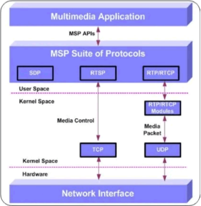 S2PHosT - Real Time Streaming Protocol - RTSP
