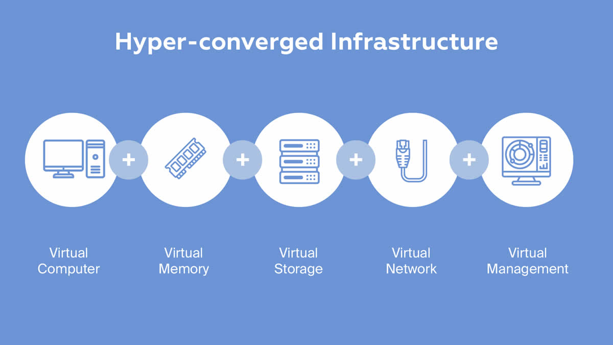 Hyperconverged Infrastructure – HCI
